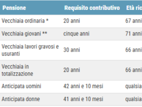 Pensione 2026: Fondo o TFR, impatti della nuova manovra su Irpef, affitti e sanatorie