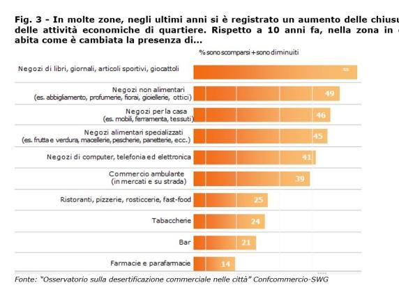 Chiusura di negozi può ridurre il valore degli immobili del 16% secondo Confcommercio