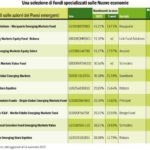 Economie emergenti superano Wall Street: doppio guadagno nel 2025