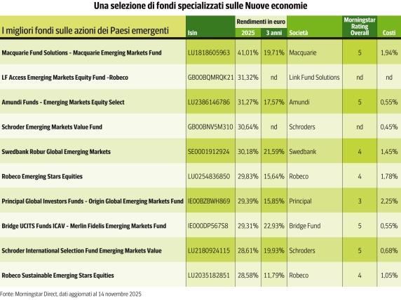 Economie emergenti superano Wall Street: doppio guadagno nel 2025