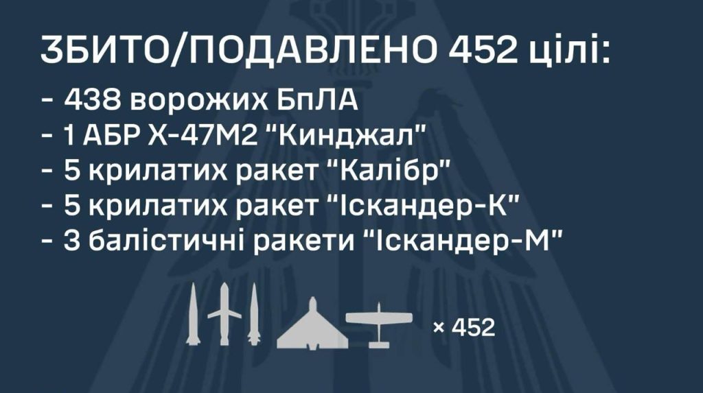 Ucraina abbatté 452 asset aerei russi in attacco notturno, impatti in 15 località