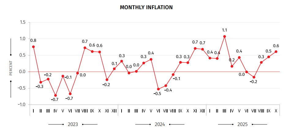 Inflazione in Georgia: tasso annuale sale al 5,2% ad ottobre 2025