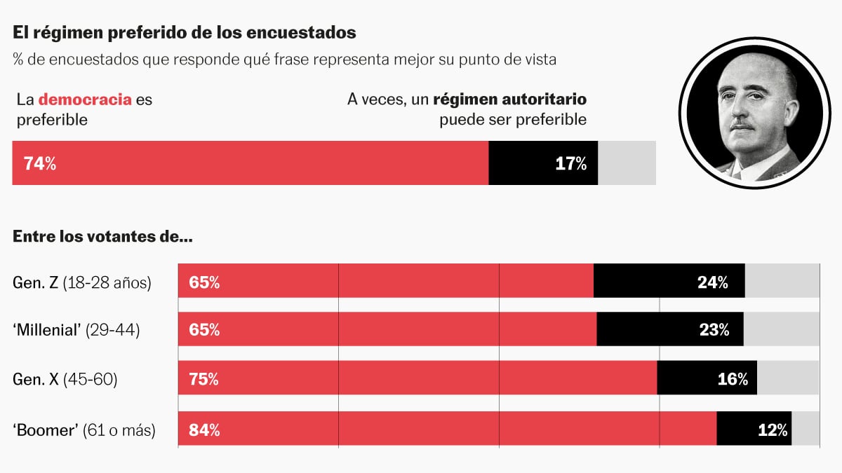 Un quarto dei giovani spagnoli favorisce un regime autoritario in alcune circostanze