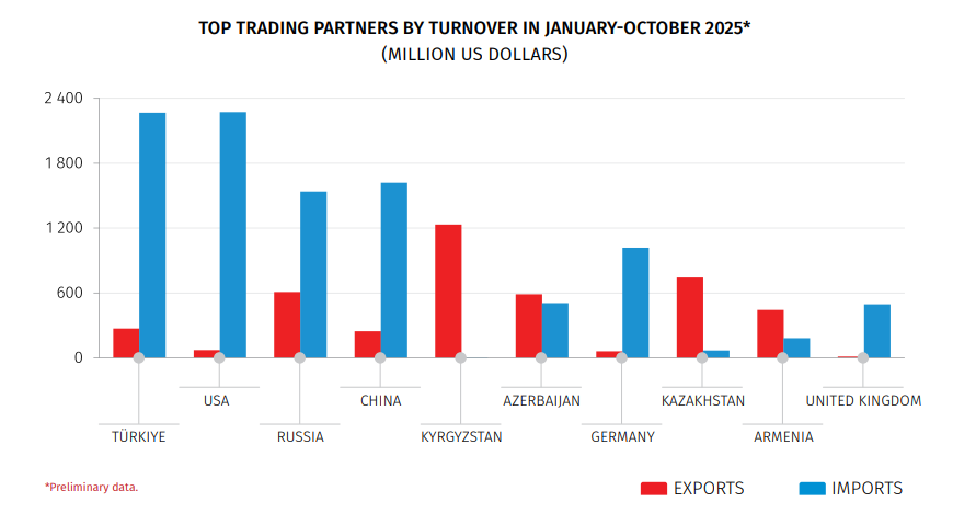Commercio estero della Georgia cresce dell&#039;8,6 % da gennaio a ottobre 2025