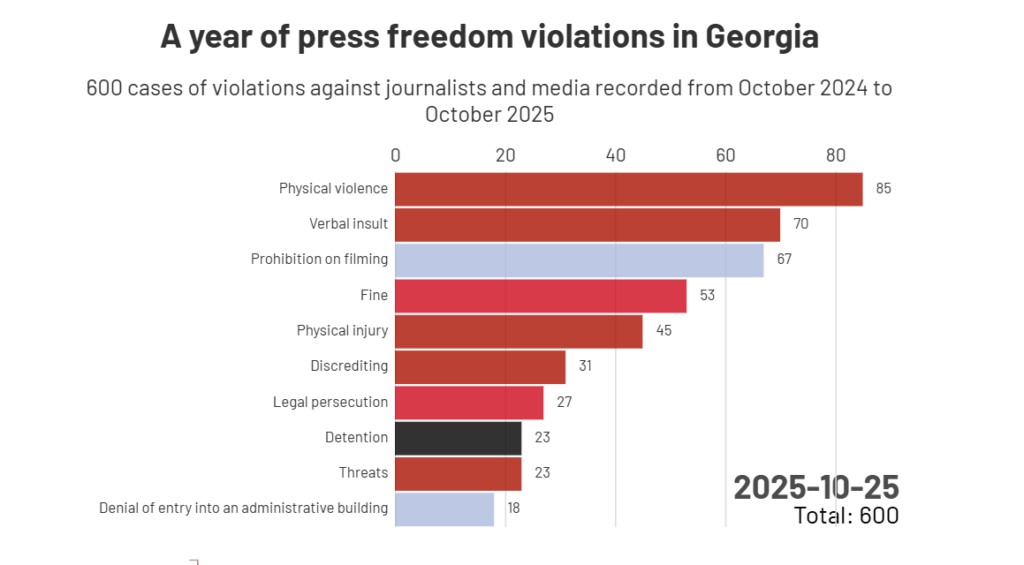 Georgia: 600 attacchi alla stampa in un anno, RSF denuncia violazioni senza precedenti